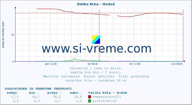 POVPREČJE :: Velika Krka - Hodoš :: temperatura | pretok | višina :: zadnja dva dni / 5 minut.