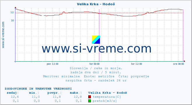 POVPREČJE :: Velika Krka - Hodoš :: temperatura | pretok | višina :: zadnja dva dni / 5 minut.