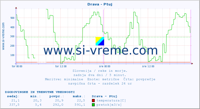 POVPREČJE :: Drava - Ptuj :: temperatura | pretok | višina :: zadnja dva dni / 5 minut.