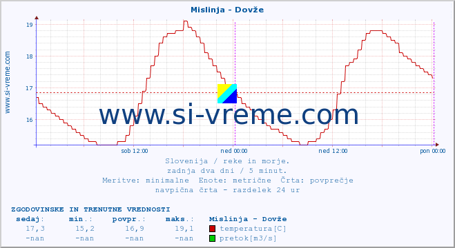 POVPREČJE :: Mislinja - Dovže :: temperatura | pretok | višina :: zadnja dva dni / 5 minut.