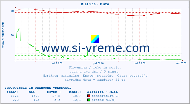 POVPREČJE :: Bistrica - Muta :: temperatura | pretok | višina :: zadnja dva dni / 5 minut.