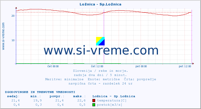 POVPREČJE :: Ložnica - Sp.Ložnica :: temperatura | pretok | višina :: zadnja dva dni / 5 minut.