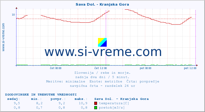 POVPREČJE :: Sava Dol. - Kranjska Gora :: temperatura | pretok | višina :: zadnja dva dni / 5 minut.