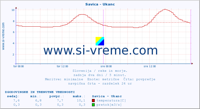 POVPREČJE :: Savica - Ukanc :: temperatura | pretok | višina :: zadnja dva dni / 5 minut.