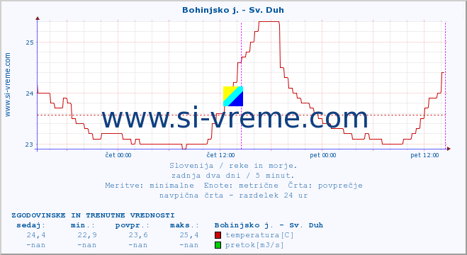 POVPREČJE :: Bohinjsko j. - Sv. Duh :: temperatura | pretok | višina :: zadnja dva dni / 5 minut.