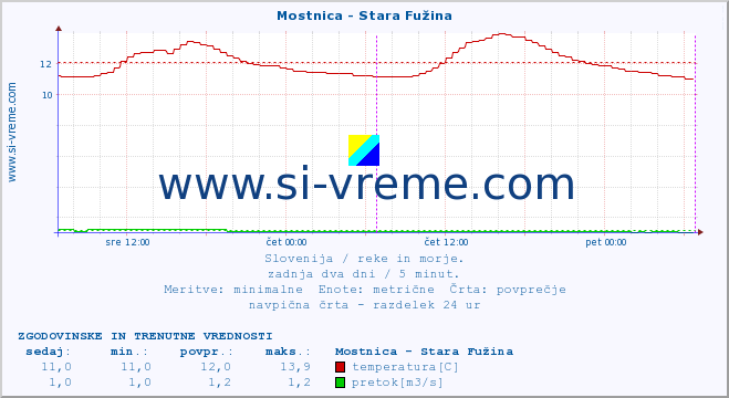 POVPREČJE :: Mostnica - Stara Fužina :: temperatura | pretok | višina :: zadnja dva dni / 5 minut.