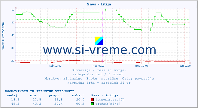 POVPREČJE :: Sava - Litija :: temperatura | pretok | višina :: zadnja dva dni / 5 minut.