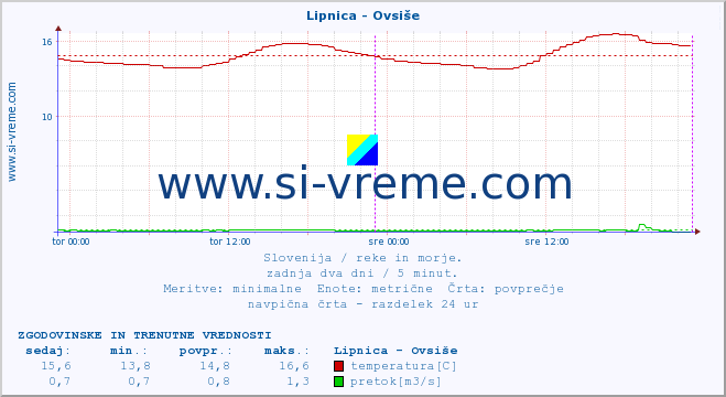 POVPREČJE :: Lipnica - Ovsiše :: temperatura | pretok | višina :: zadnja dva dni / 5 minut.