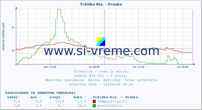 POVPREČJE :: Tržiška Bis. - Preska :: temperatura | pretok | višina :: zadnja dva dni / 5 minut.