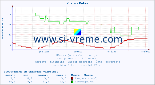 POVPREČJE :: Kokra - Kokra :: temperatura | pretok | višina :: zadnja dva dni / 5 minut.