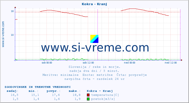 POVPREČJE :: Kokra - Kranj :: temperatura | pretok | višina :: zadnja dva dni / 5 minut.