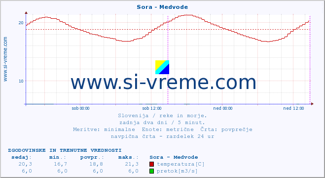 POVPREČJE :: Sora - Medvode :: temperatura | pretok | višina :: zadnja dva dni / 5 minut.