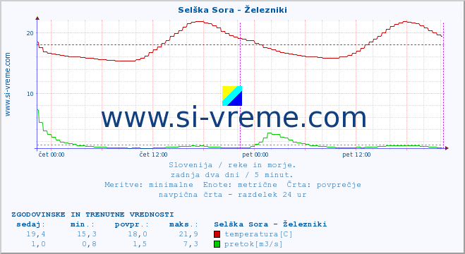 POVPREČJE :: Selška Sora - Železniki :: temperatura | pretok | višina :: zadnja dva dni / 5 minut.