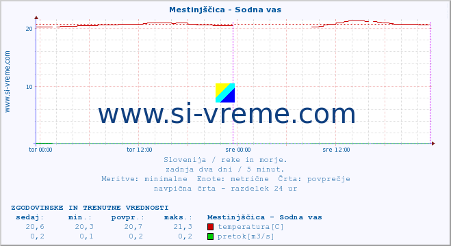 POVPREČJE :: Mestinjščica - Sodna vas :: temperatura | pretok | višina :: zadnja dva dni / 5 minut.