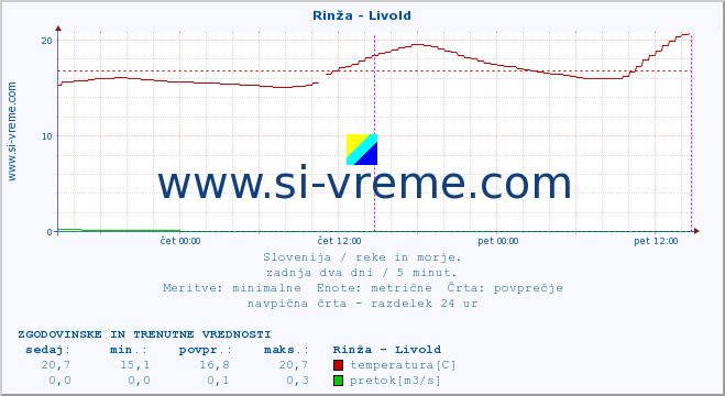 POVPREČJE :: Rinža - Livold :: temperatura | pretok | višina :: zadnja dva dni / 5 minut.