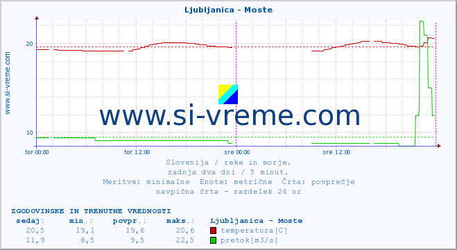 POVPREČJE :: Ljubljanica - Moste :: temperatura | pretok | višina :: zadnja dva dni / 5 minut.