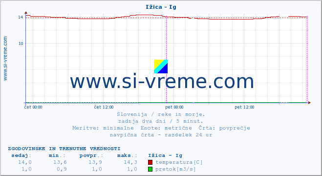 POVPREČJE :: Ižica - Ig :: temperatura | pretok | višina :: zadnja dva dni / 5 minut.