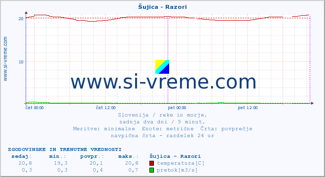 POVPREČJE :: Šujica - Razori :: temperatura | pretok | višina :: zadnja dva dni / 5 minut.