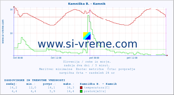 POVPREČJE :: Stržen - Gor. Jezero :: temperatura | pretok | višina :: zadnja dva dni / 5 minut.