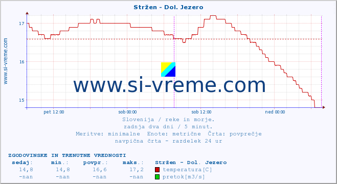 POVPREČJE :: Stržen - Dol. Jezero :: temperatura | pretok | višina :: zadnja dva dni / 5 minut.