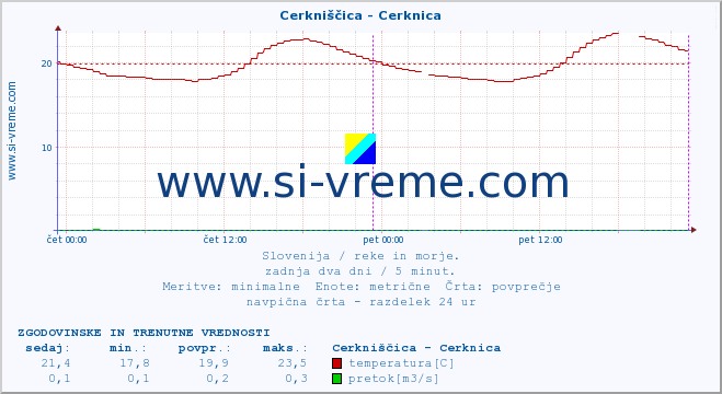 POVPREČJE :: Cerkniščica - Cerknica :: temperatura | pretok | višina :: zadnja dva dni / 5 minut.