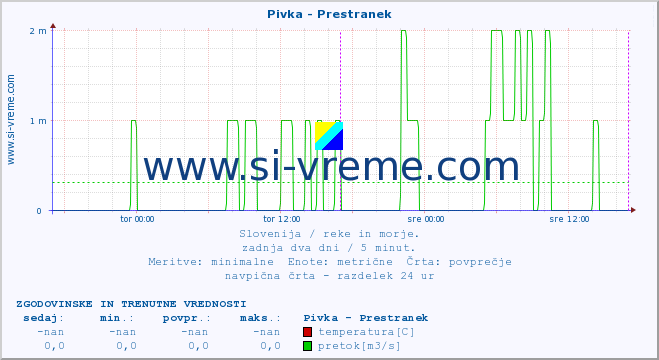 POVPREČJE :: Pivka - Prestranek :: temperatura | pretok | višina :: zadnja dva dni / 5 minut.