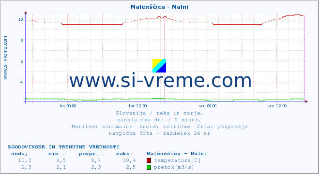 POVPREČJE :: Malenščica - Malni :: temperatura | pretok | višina :: zadnja dva dni / 5 minut.