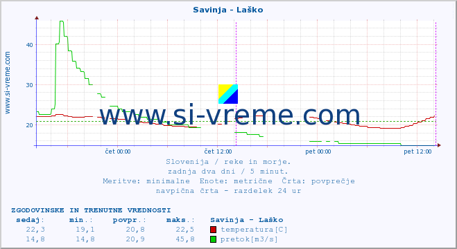 POVPREČJE :: Savinja - Laško :: temperatura | pretok | višina :: zadnja dva dni / 5 minut.