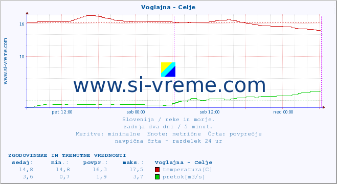 POVPREČJE :: Voglajna - Celje :: temperatura | pretok | višina :: zadnja dva dni / 5 minut.