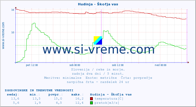 POVPREČJE :: Hudinja - Škofja vas :: temperatura | pretok | višina :: zadnja dva dni / 5 minut.