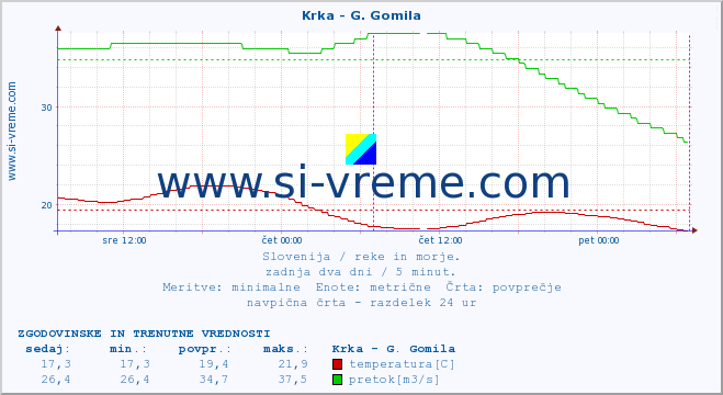 POVPREČJE :: Krka - G. Gomila :: temperatura | pretok | višina :: zadnja dva dni / 5 minut.