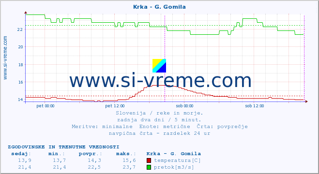 POVPREČJE :: Krka - G. Gomila :: temperatura | pretok | višina :: zadnja dva dni / 5 minut.