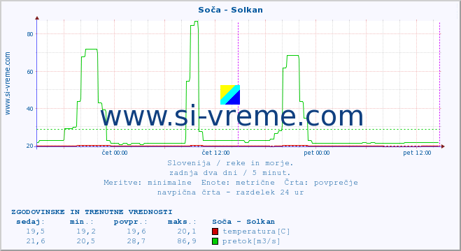 POVPREČJE :: Soča - Solkan :: temperatura | pretok | višina :: zadnja dva dni / 5 minut.