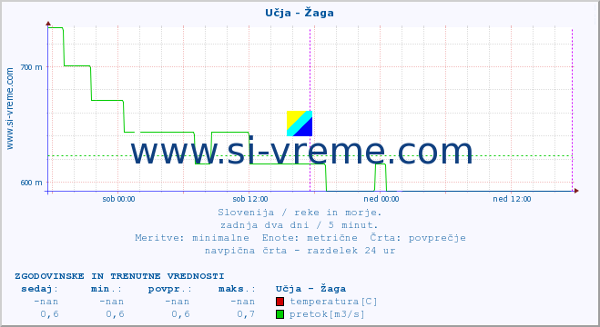 POVPREČJE :: Učja - Žaga :: temperatura | pretok | višina :: zadnja dva dni / 5 minut.