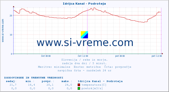 POVPREČJE :: Idrijca Kanal - Podroteja :: temperatura | pretok | višina :: zadnja dva dni / 5 minut.