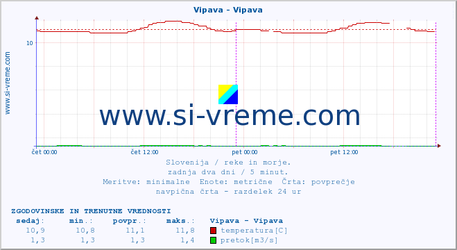 POVPREČJE :: Vipava - Vipava :: temperatura | pretok | višina :: zadnja dva dni / 5 minut.