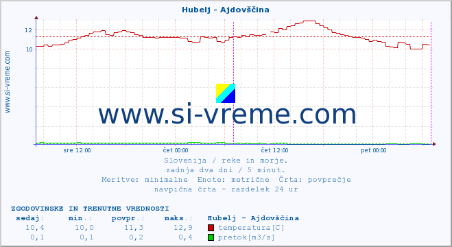 POVPREČJE :: Hubelj - Ajdovščina :: temperatura | pretok | višina :: zadnja dva dni / 5 minut.