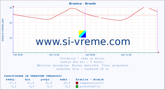 POVPREČJE :: Branica - Branik :: temperatura | pretok | višina :: zadnja dva dni / 5 minut.