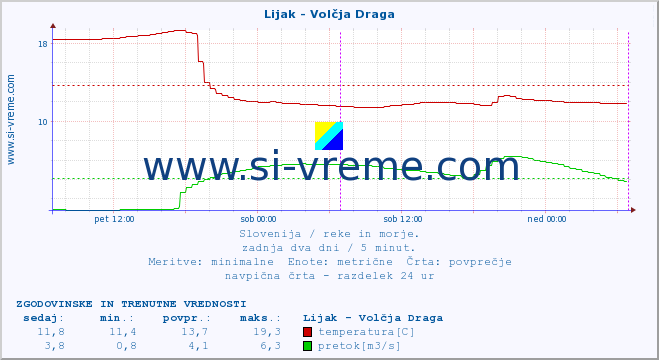 POVPREČJE :: Lijak - Volčja Draga :: temperatura | pretok | višina :: zadnja dva dni / 5 minut.