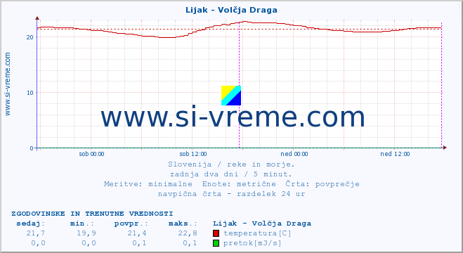 POVPREČJE :: Lijak - Volčja Draga :: temperatura | pretok | višina :: zadnja dva dni / 5 minut.