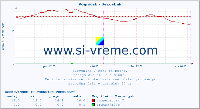 POVPREČJE :: Vogršček - Bezovljak :: temperatura | pretok | višina :: zadnja dva dni / 5 minut.