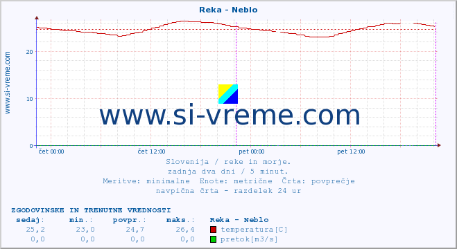 POVPREČJE :: Reka - Neblo :: temperatura | pretok | višina :: zadnja dva dni / 5 minut.