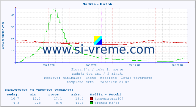 POVPREČJE :: Nadiža - Potoki :: temperatura | pretok | višina :: zadnja dva dni / 5 minut.