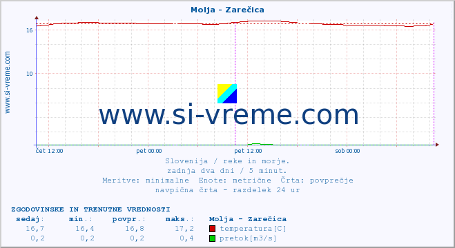 POVPREČJE :: Molja - Zarečica :: temperatura | pretok | višina :: zadnja dva dni / 5 minut.