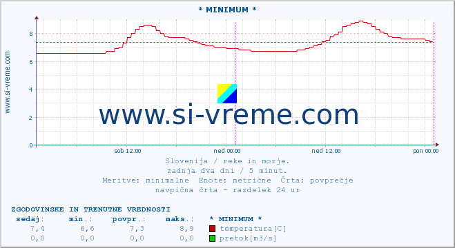 POVPREČJE :: * MINIMUM * :: temperatura | pretok | višina :: zadnja dva dni / 5 minut.