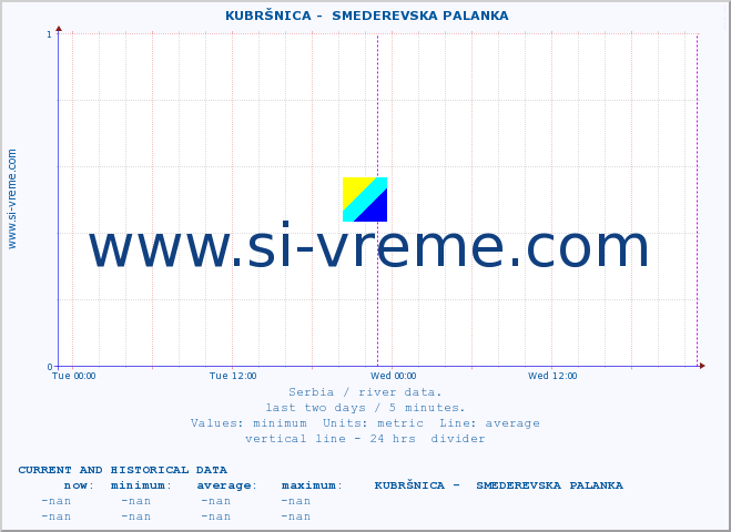  ::  KUBRŠNICA -  SMEDEREVSKA PALANKA :: height |  |  :: last two days / 5 minutes.