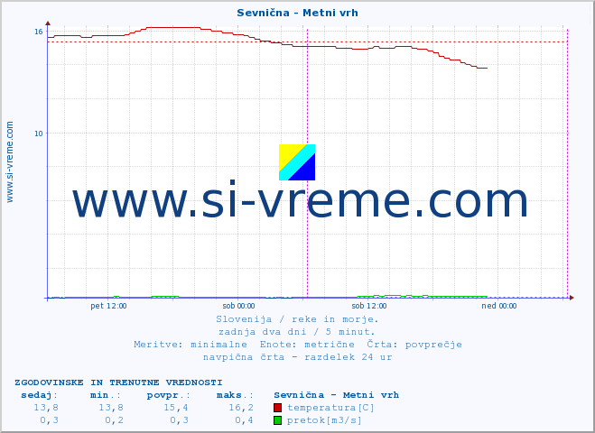 POVPREČJE :: Sevnična - Metni vrh :: temperatura | pretok | višina :: zadnja dva dni / 5 minut.