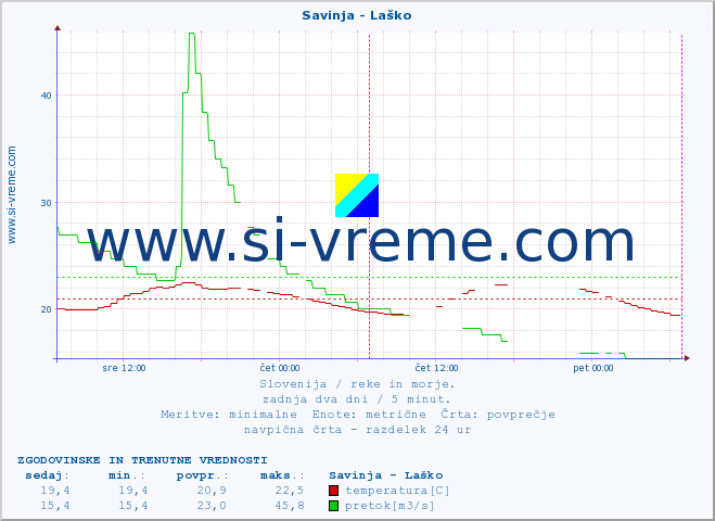 POVPREČJE :: Savinja - Laško :: temperatura | pretok | višina :: zadnja dva dni / 5 minut.