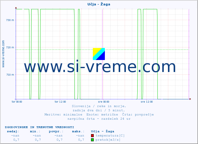 POVPREČJE :: Učja - Žaga :: temperatura | pretok | višina :: zadnja dva dni / 5 minut.