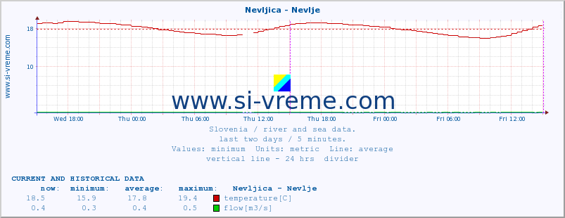  :: Nevljica - Nevlje :: temperature | flow | height :: last two days / 5 minutes.